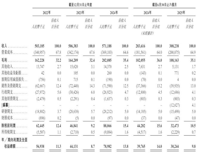 铜师傅拿到备案：半年营收3亿净利同比降24%顺为小米黎万强是股东