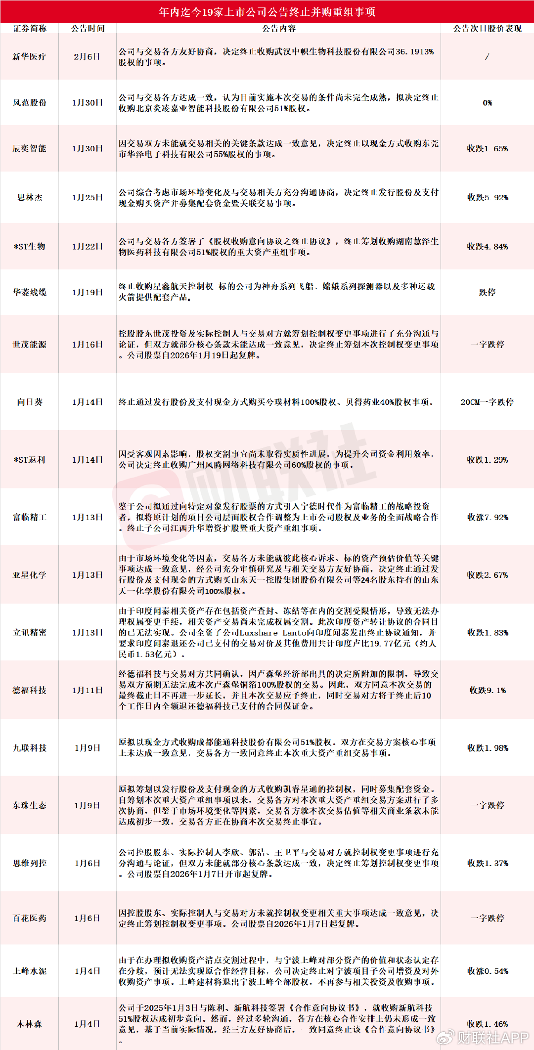 年内迄今19家A股上市公司公告终止并购重组