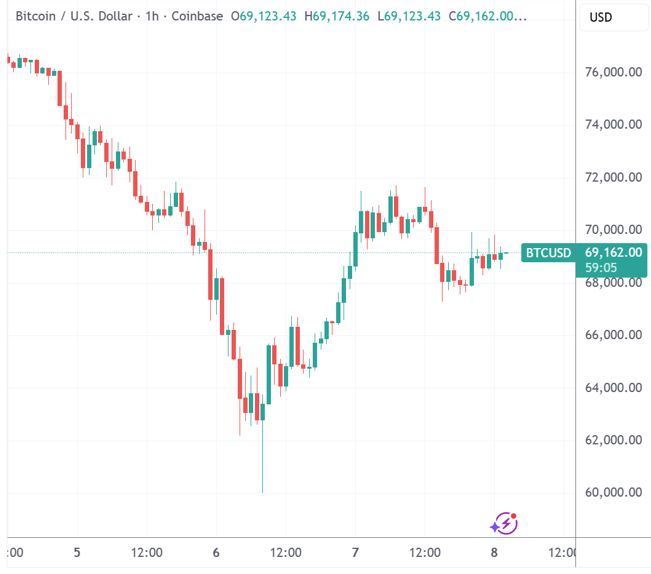 币圈超级乌龙指：奖金单位错输成比特币 交易所狂撒逾400亿美元