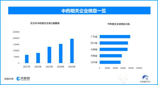 超7成中成药或将退市？现存中药相关企业超94.6万家