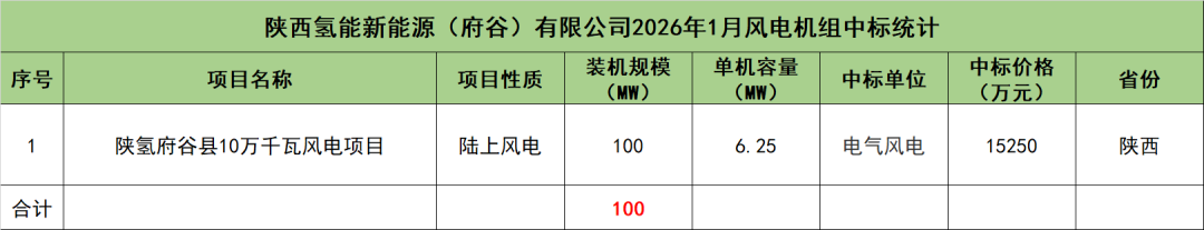 来源:龙船风电网
