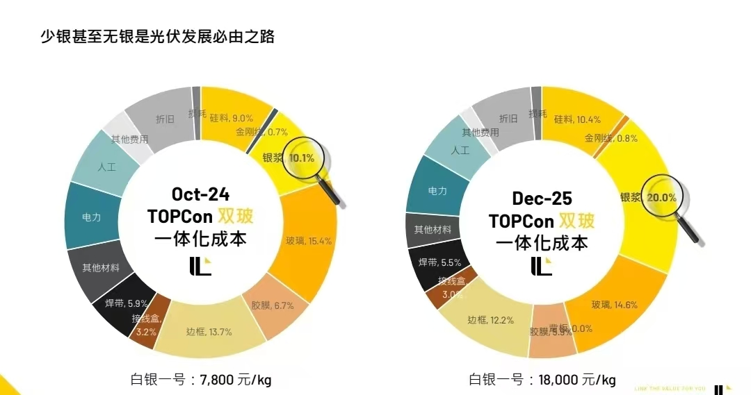 Infolink光伏组件一体化成本拆分