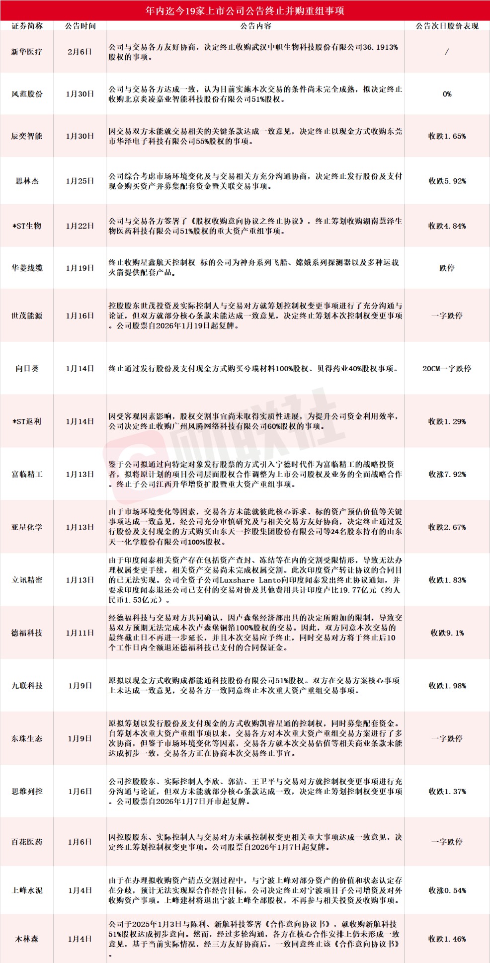 年内迄今19家A股上市公司公告终止并购重组 热门商业航天概念股赫然在列
