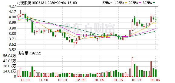 北玻股份：不存在逾期担保
