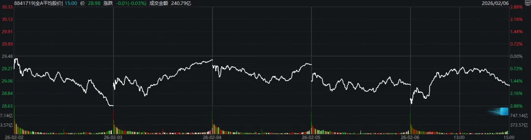 全A平均股价5日分时图