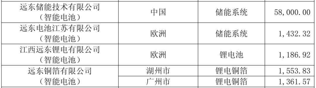 图：远东股份子公司1月储能相关项目签约情况（单位：万元）