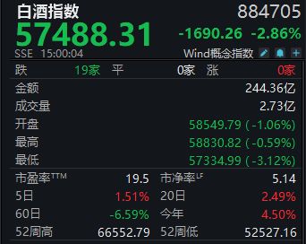 白酒指数连续两周上涨，*ST椰岛周跌16%深陷退市“泥沼”丨酒市周报
