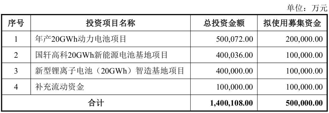 图：国轩高科募集资金用途