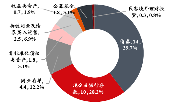 数据来源：银行业理财登记中心