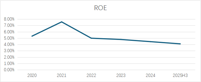 ROE 来源：同花顺iFind