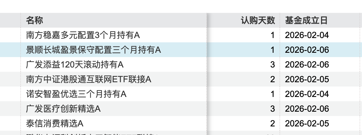 （2月启动认购且已成立的基金   数据来源：Wind）