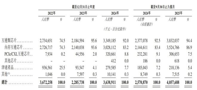 2036亿港元！海归博士造芯片，20年干到全球第一，澜起科技刚刚IPO了