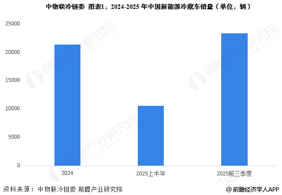 2025年中国新能源冷藏车行业市场现状与前景分析 纯电动市场占比极高【组图】