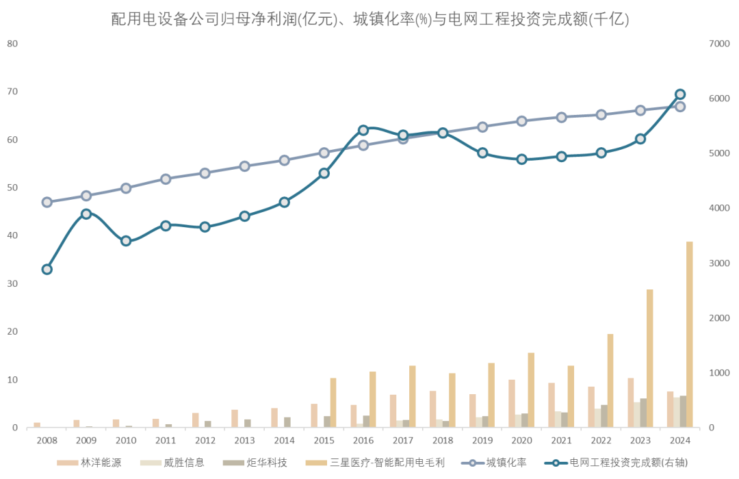 来源:各公司财报、国家能源局、国家统计局
