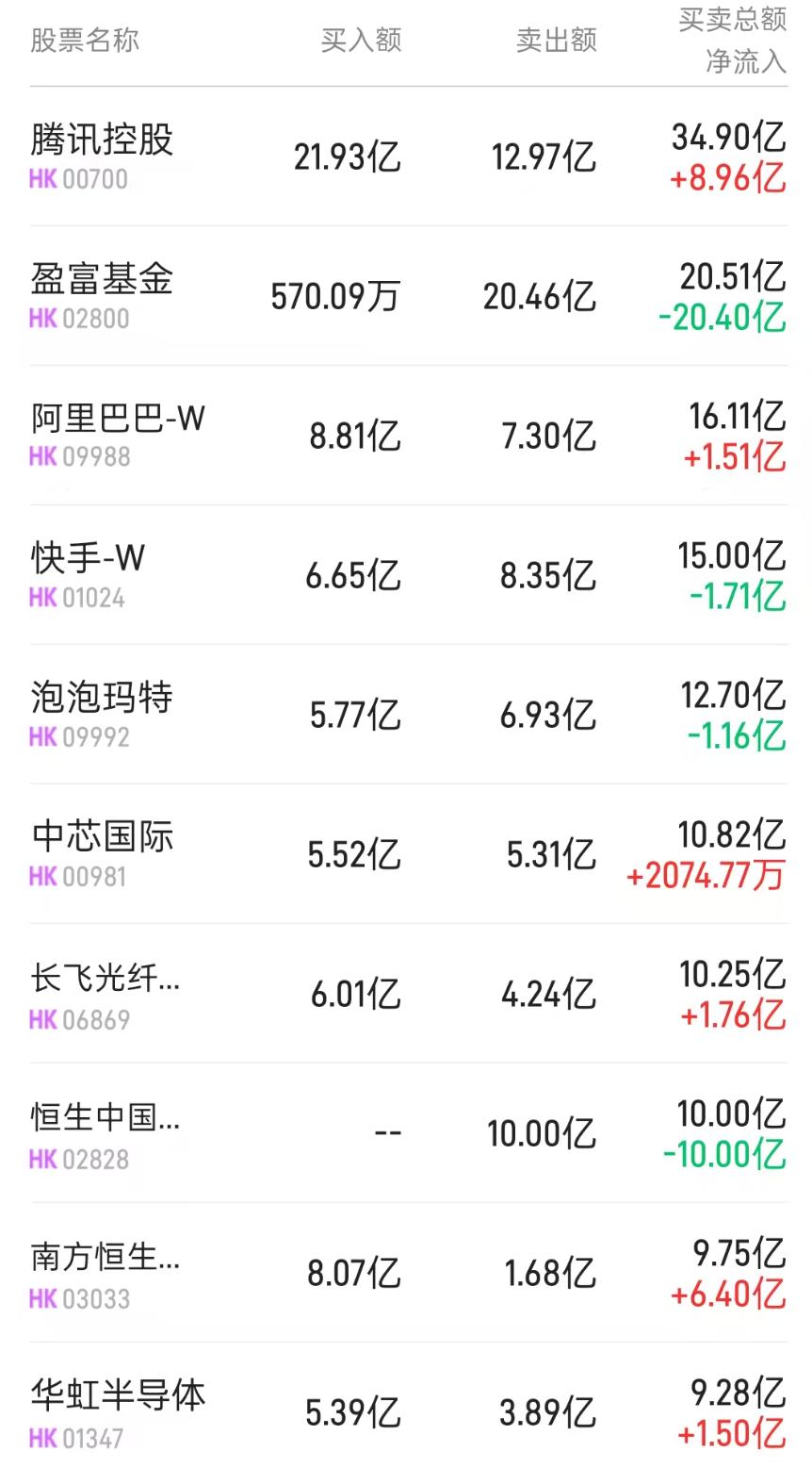 港股通(深)活跃成交股