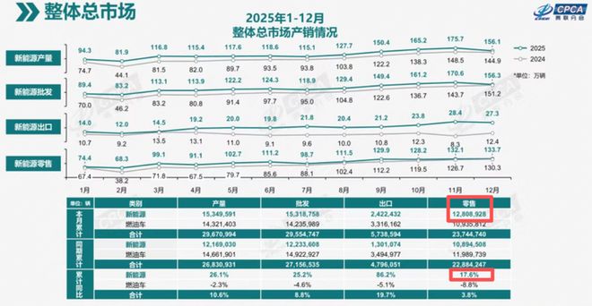 图/2025年我国整体总市场产销情况