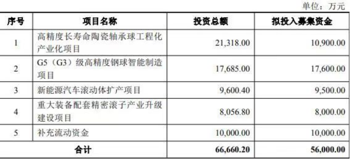 资金使用情况 来源：同花顺iFind