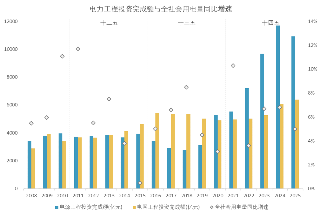 来源:国家能源局、国家统计局