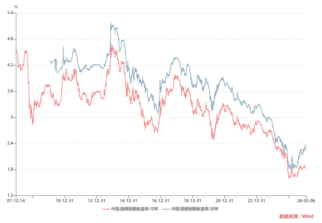 数据来源：Wind，截至日期：2026/2/6