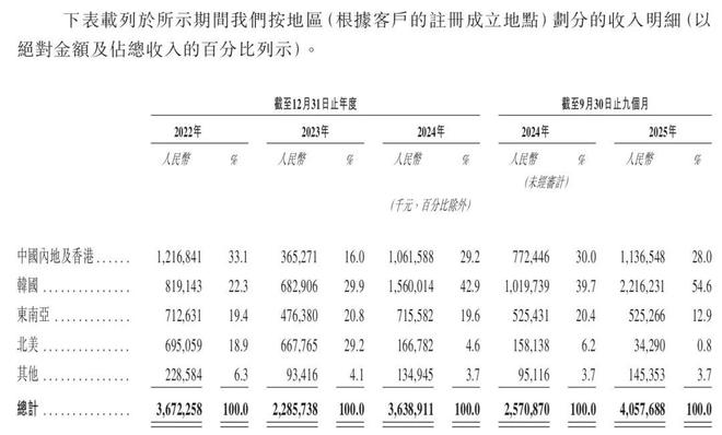 2036亿港元！海归博士造芯片，20年干到全球第一，澜起科技刚刚IPO了
