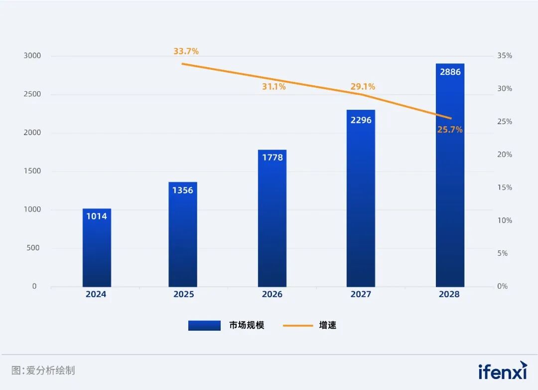 图1：中国智算中心市场规模