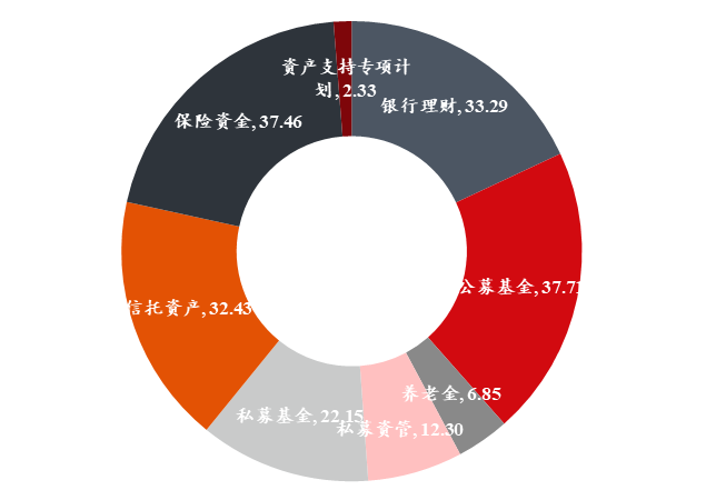 资料来源：人民银行、国家金融监督管理总局、基金业协会、信托业协会、保险资产管理协会、银行业理财登记中心
