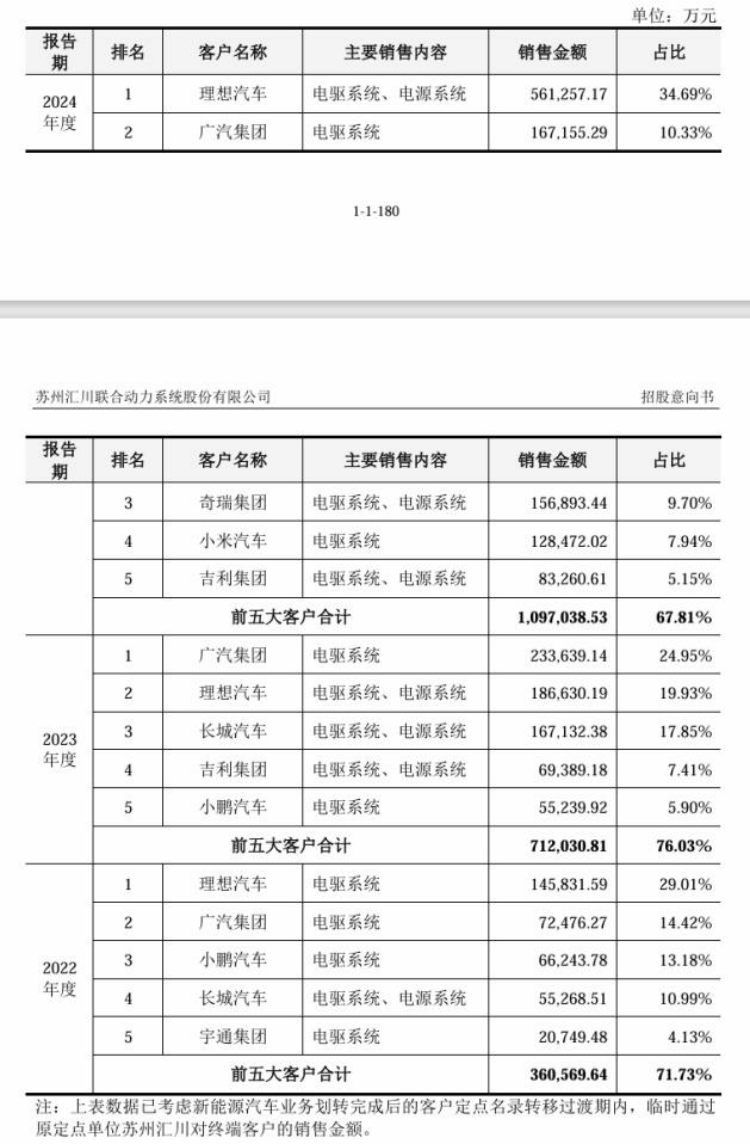 图片来源：联合动力招股书