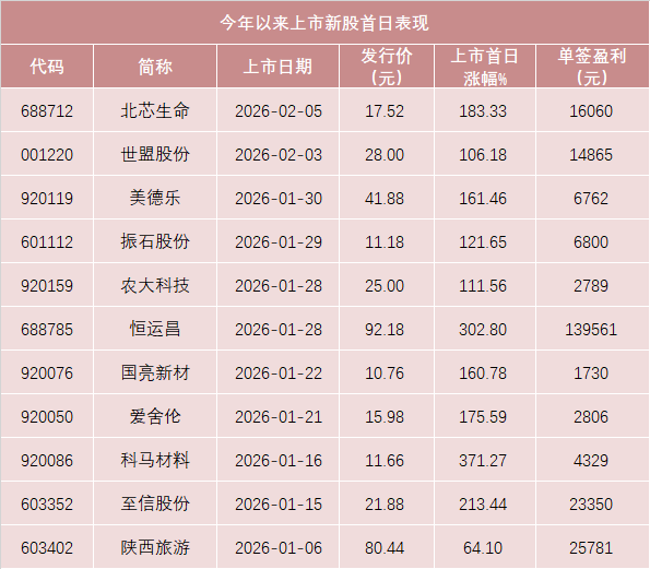 　　数据来源：Wind，截至2月8日