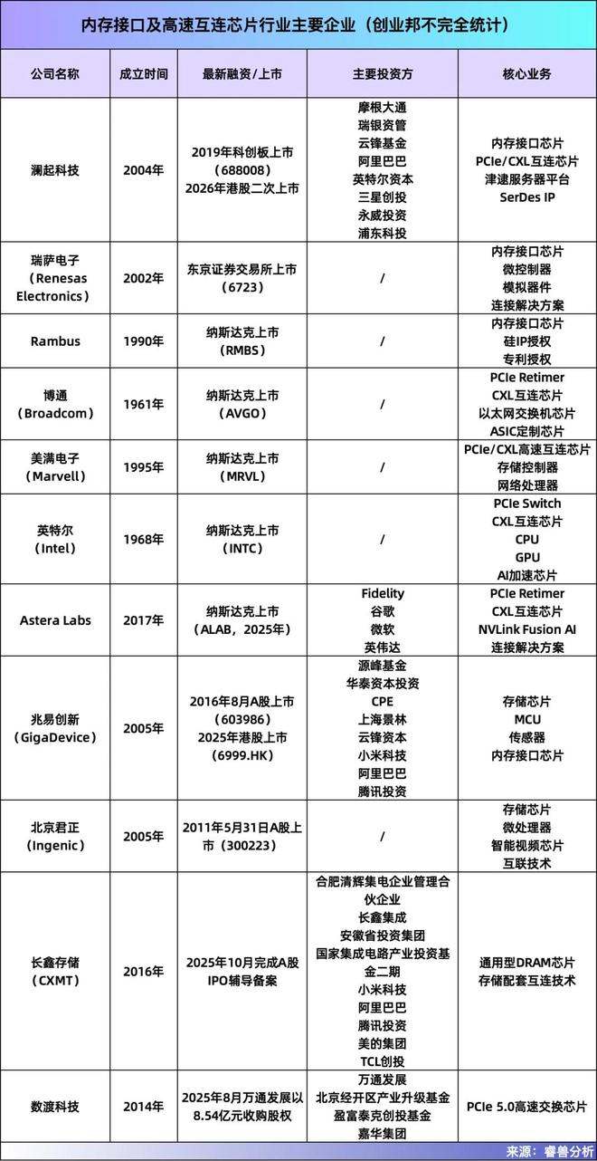 2036亿港元！海归博士造芯片，20年干到全球第一，澜起科技刚刚IPO了