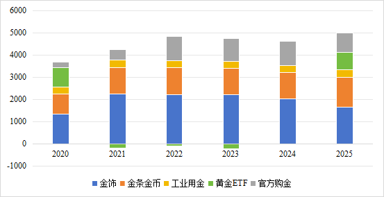 图3  2020-2025年全球黄金消费结构