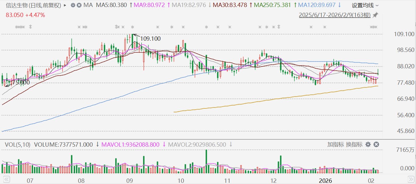 港股异动丨信达生物大涨近9%，与礼来合作推进肿瘤及免疫领域创新药物全球研发