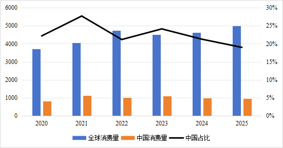 图2  2020-2025年全球、中国黄金消费量
