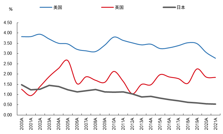 图2：美国、英国、日本净息差水平