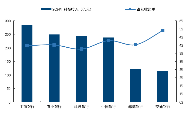 图4：六大行2024年科技投入
