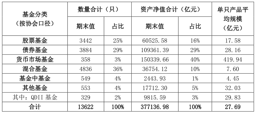 资料来源：基金业协会