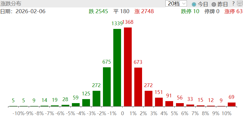 图：上一交易日涨跌分布
