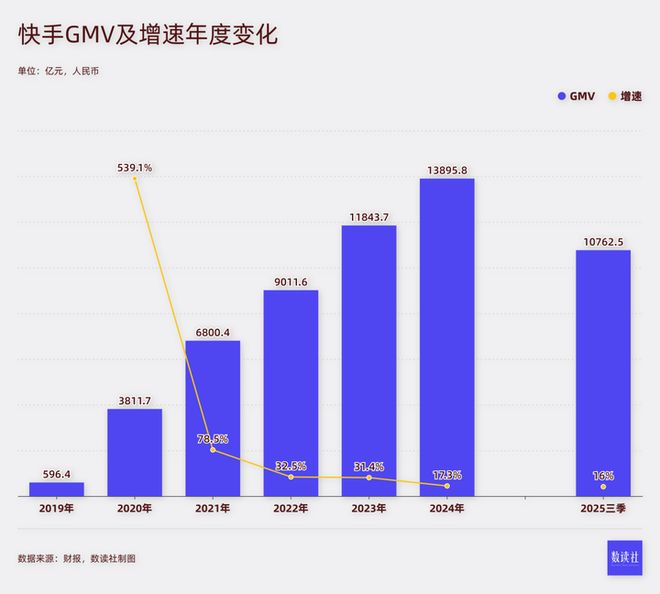 开年两度被罚,外卖业务干黄,快手王剑伟“巧妇难为”