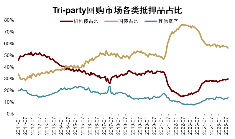 资料来源：SIFMA，中金公司研究部