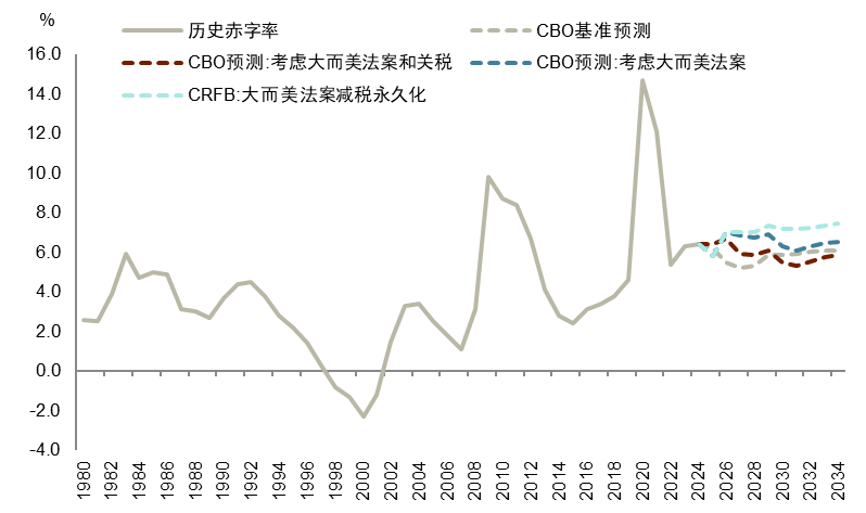 资料来源：CRFB，CBO，中金公司研究部