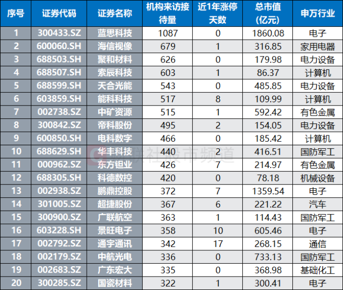 注：近1年机构调研量居前的商业航天概念股（截至2月6日数据）