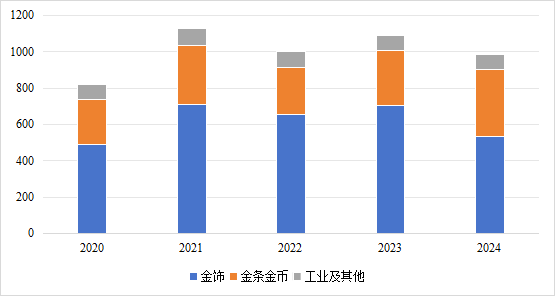 图5  2020-2025年中国黄金消费结构