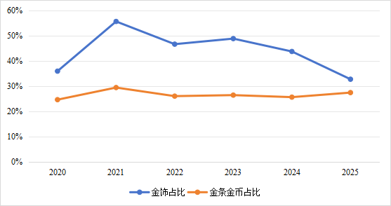 图4  2020-2025年全球金饰、金币金条消费占比