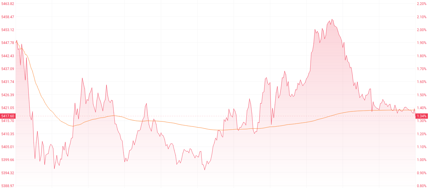 注：恒生科技指数的表现