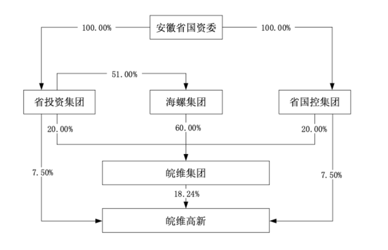 皖维集团重组后的股权结构 来源/皖维高新公告