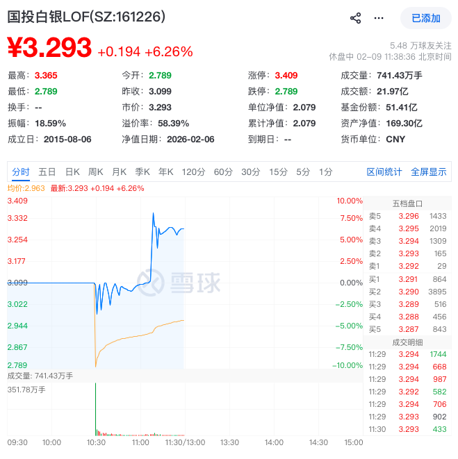 国投白银LOF开板，一度涨超8%