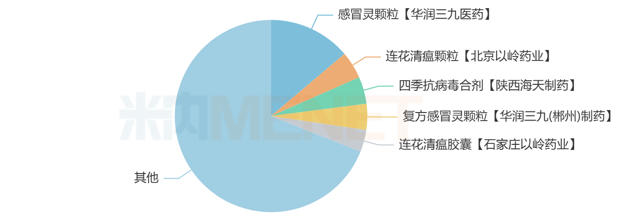 来源：米内网格局数据库