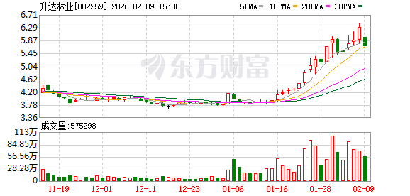 升达林业跌停，机构龙虎榜净卖出2671.17万元