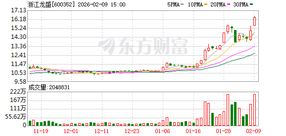 浙江龙盛：活性染料相对分散染料来说，大品种涨价相对温和