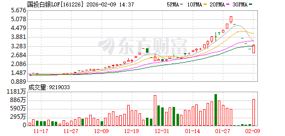 国投白银LOF复牌一度大涨超8% 此前5跌停遭万人投诉