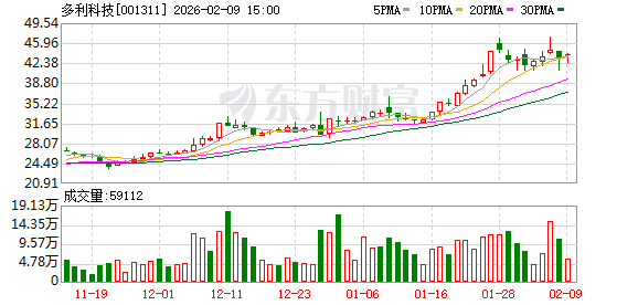多利科技：公司通过达亚智能实施股权收购并对标的企业进行增资的方式，拟取得悍猛传动70%的股权